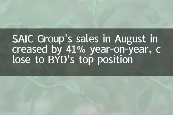 فروش SAIC Group در ماه آگوست 41 ٪ نسبت به سال گذشته ، نزدیک به مقام برتر BYD افزایش یافته است